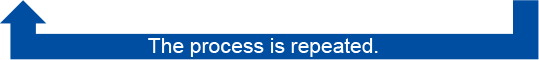 The process is repeated.