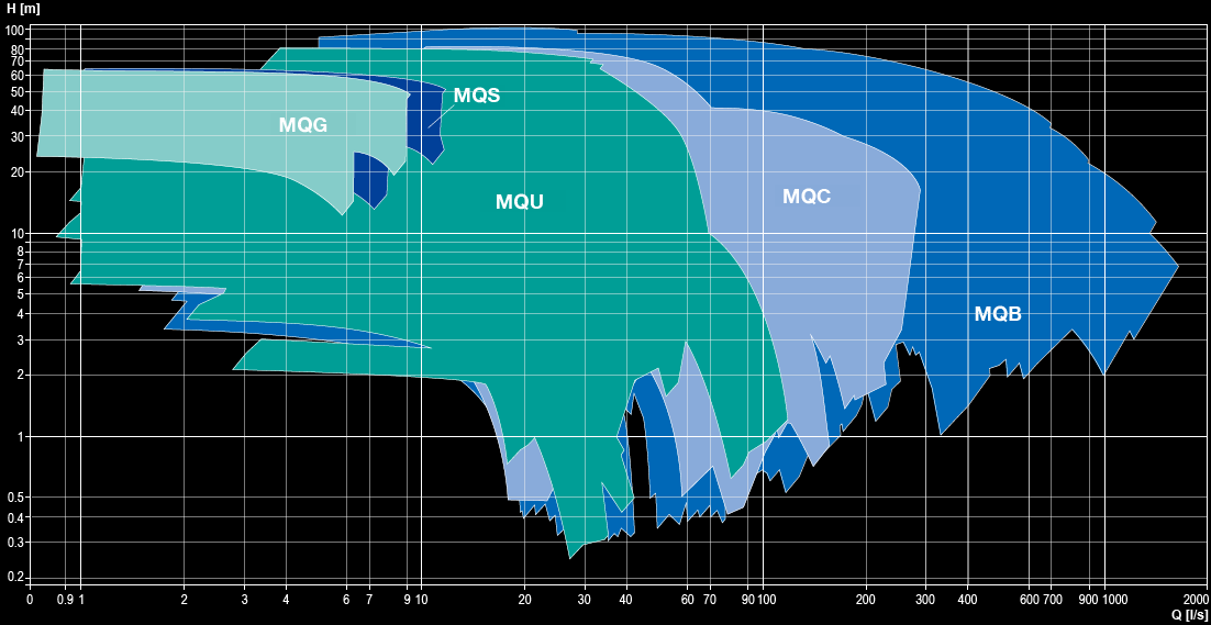 Overview of operating ranges