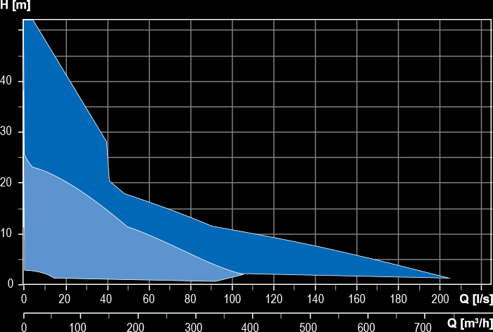 Overview of operating ranges