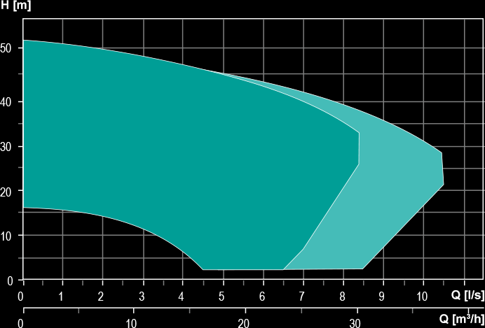 Overview of operating ranges